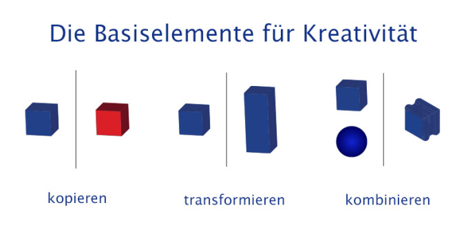 Basiselemente Kreativität - kopieren - transformieren - kombinieren